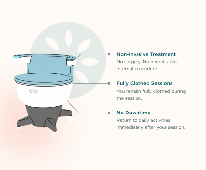 EMSELLA chair-based treatment